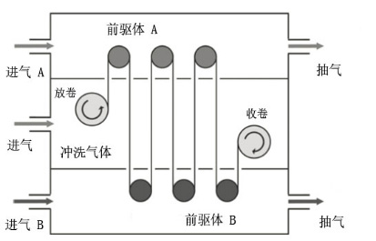 辊对辊式原子层沉积示意图